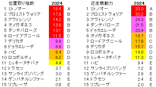 2024　みやこＳ　位置取り指数